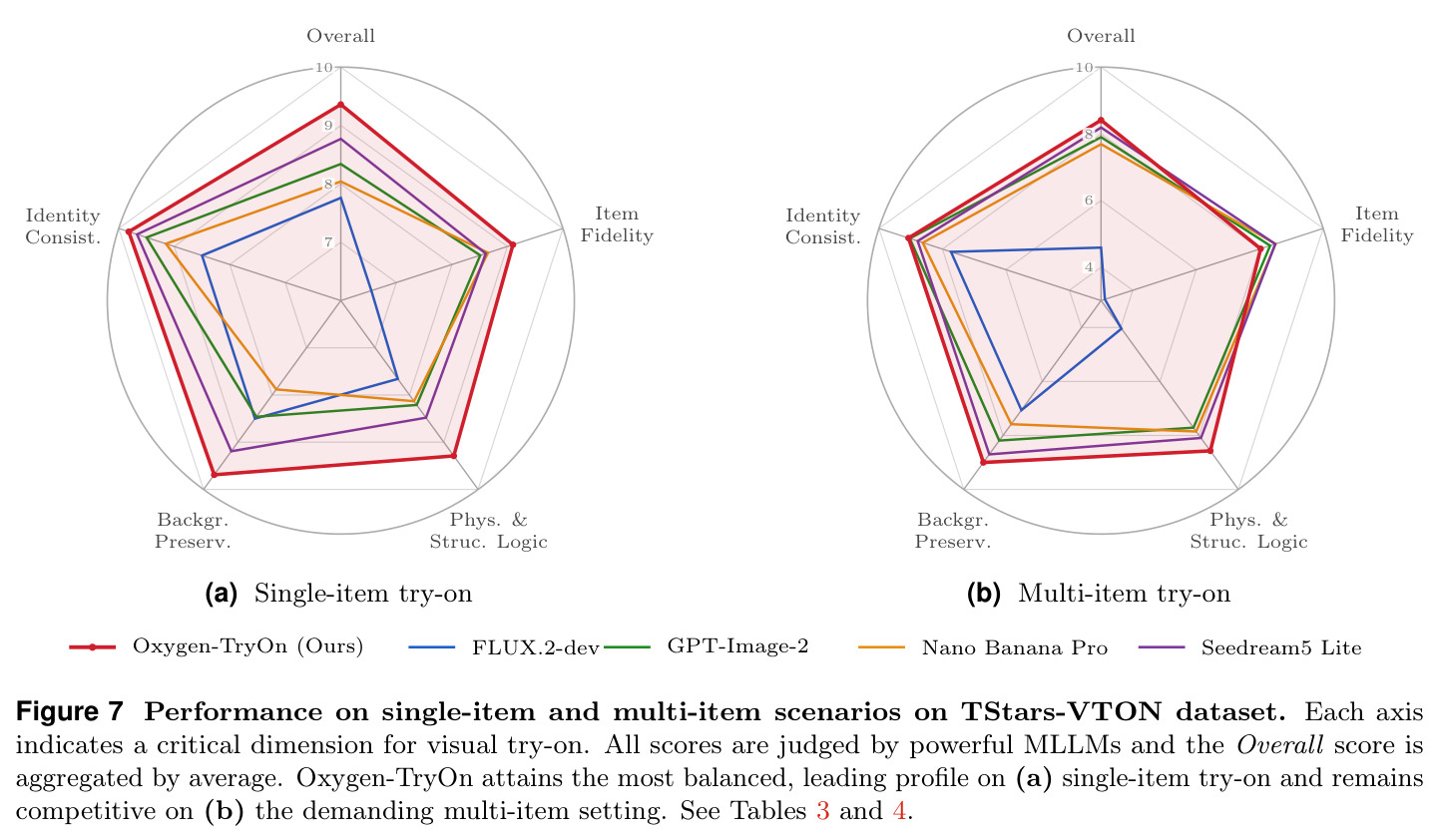Performance on single-item and multi-item scenarios on TStars-VTON dataset.