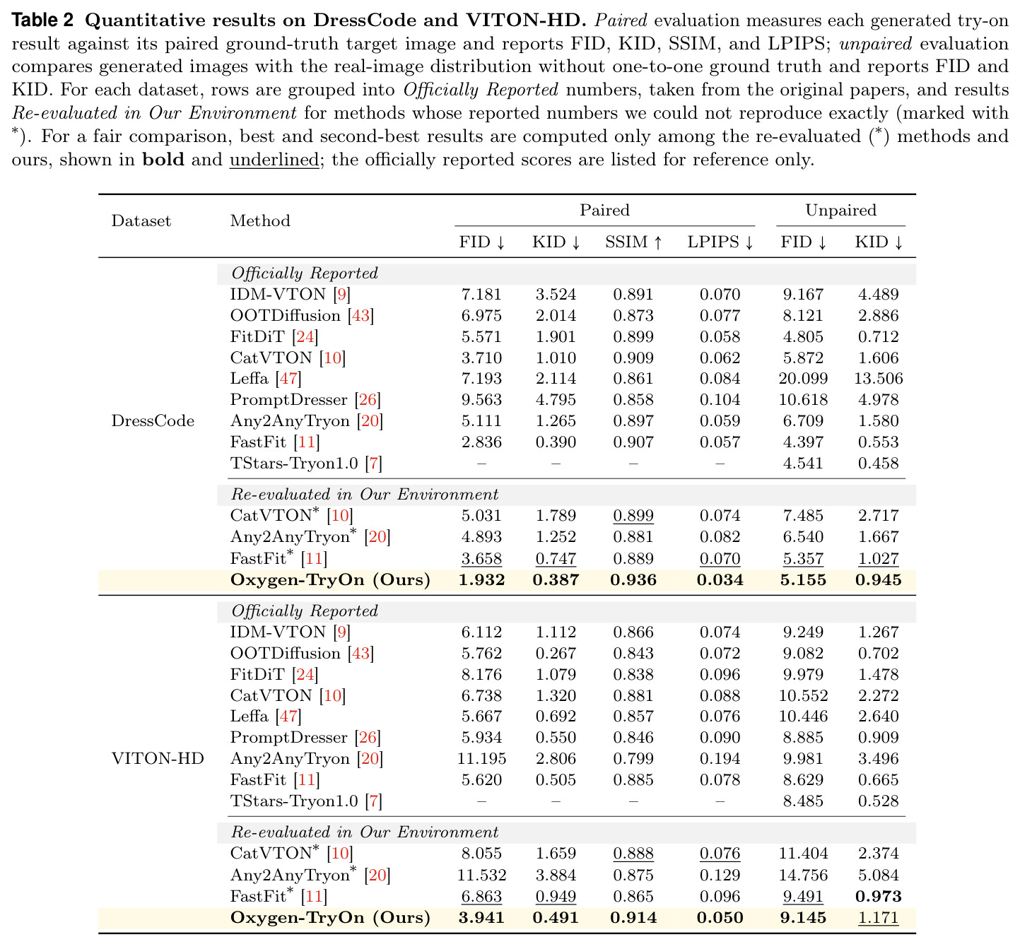 Quantitative results on DressCode and VITON-HD.