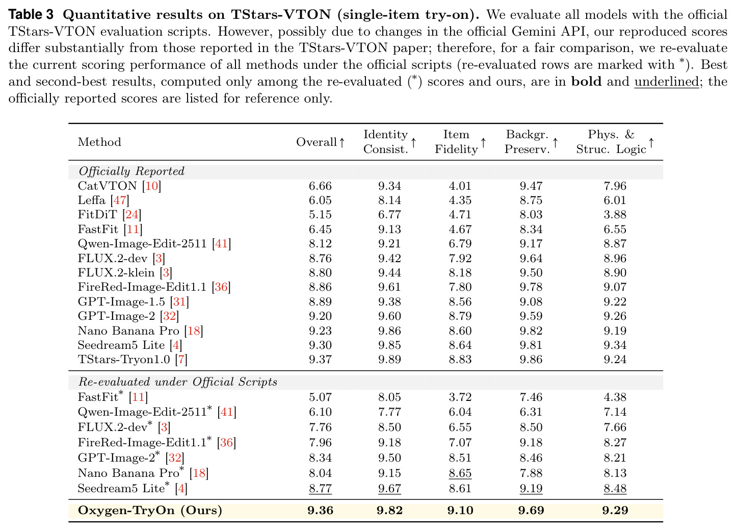 Quantitative results on TStars-VTON (single-item try-on).