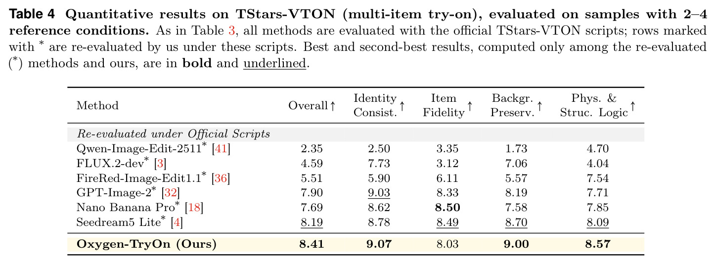 Quantitative results on TStars-VTON (multi-item try-on).