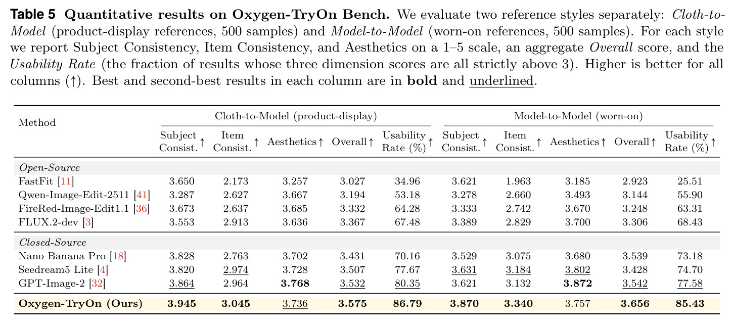 Quantitative results on Oxygen-TryOn Bench.