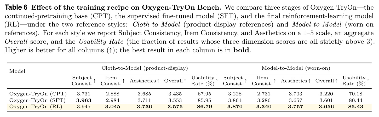 Effect of the training recipe on Oxygen-TryOn Bench.