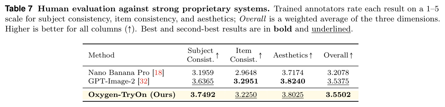 Human evaluation against strong proprietary systems.