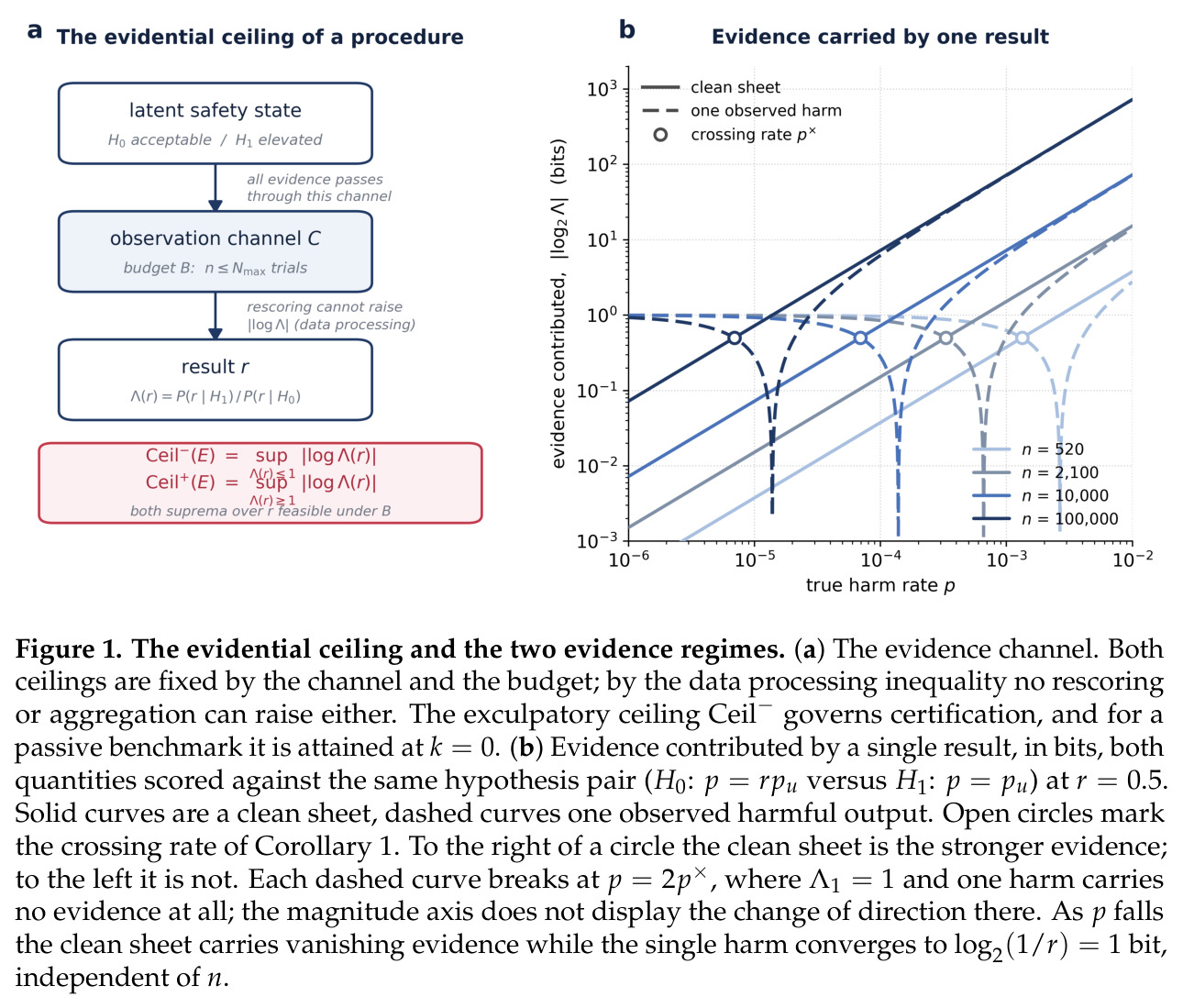 The evidential ceiling and the two evidence regimes.