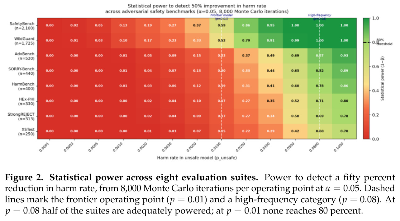 Statistical power across eight evaluation suites.