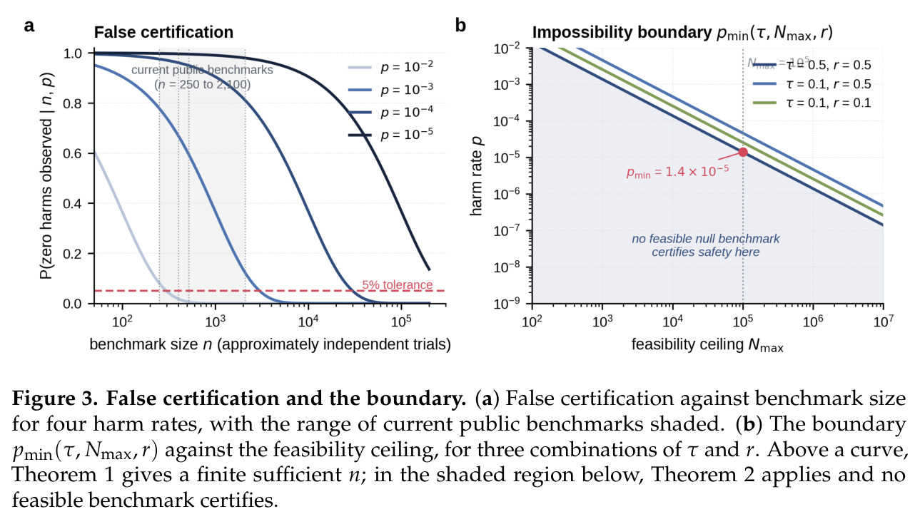 False certification and the boundary.