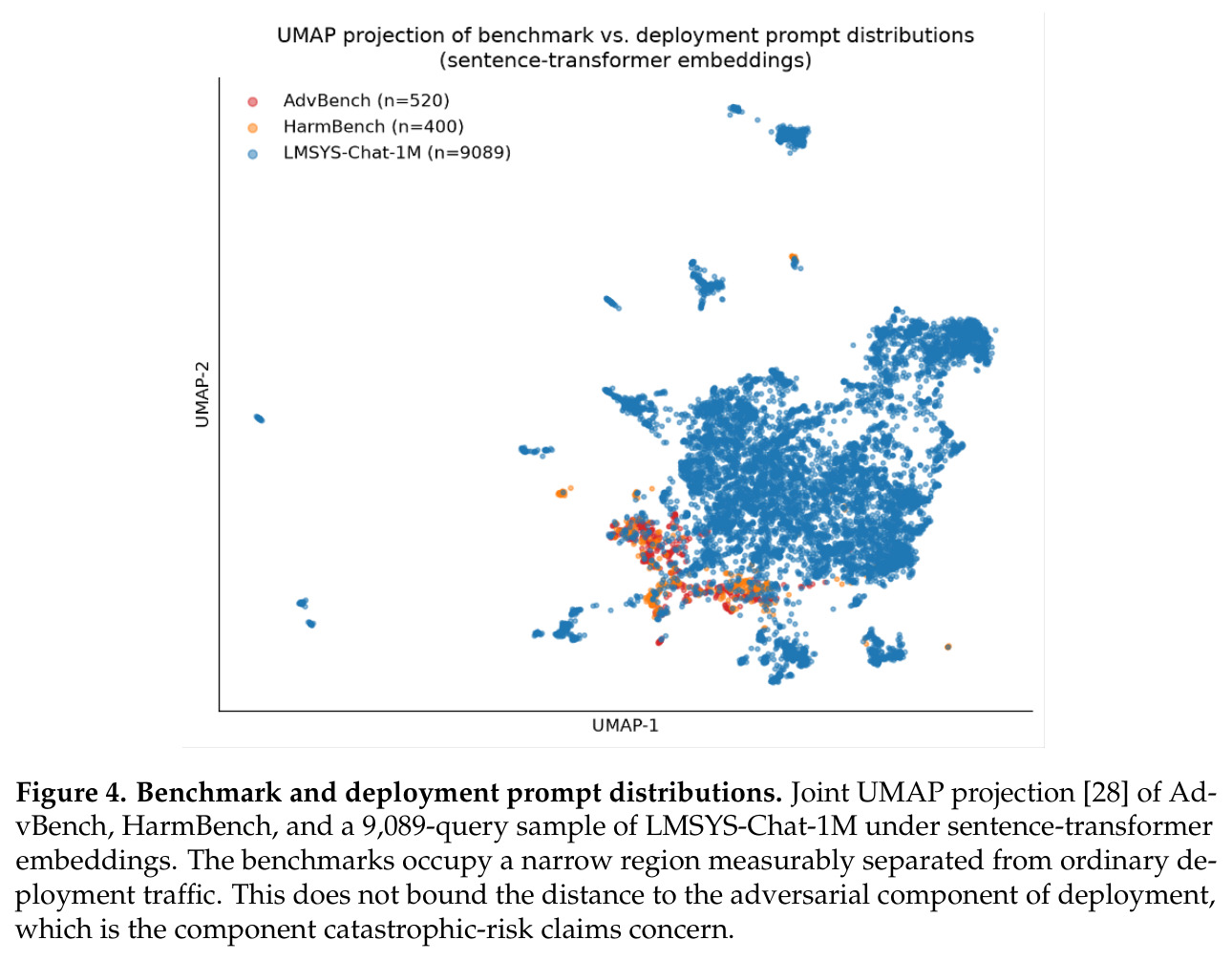 Benchmark and deployment prompt distributions.