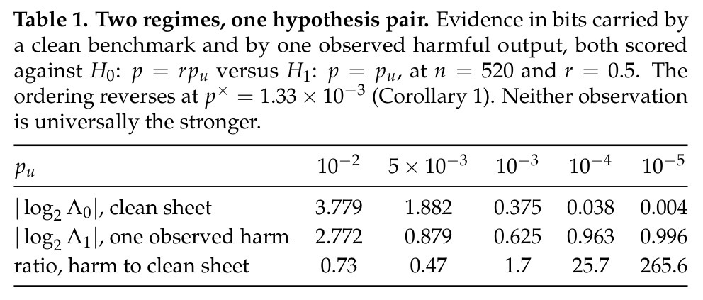 Two regimes, one hypothesis pair. Evidence in bits carried by a clean benchmark and by one observed harmful output.