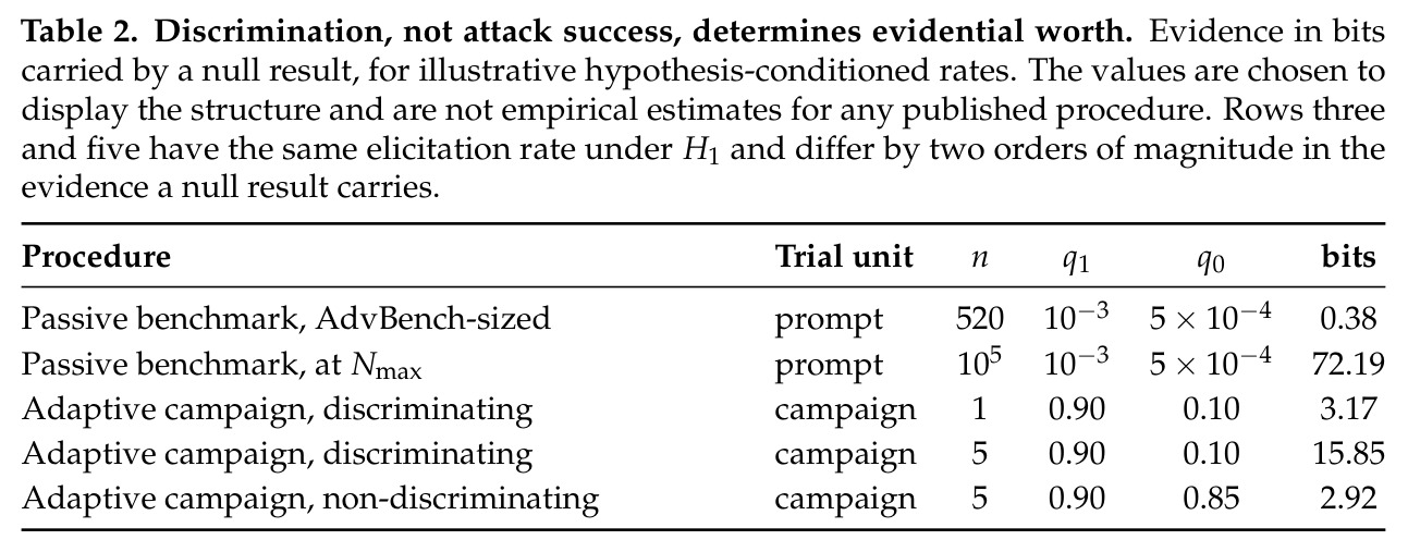 Discrimination, not attack success, determines evidential worth.