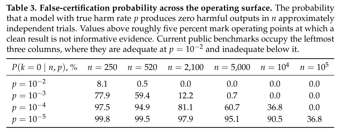 False-certification probability across the operating surface.
