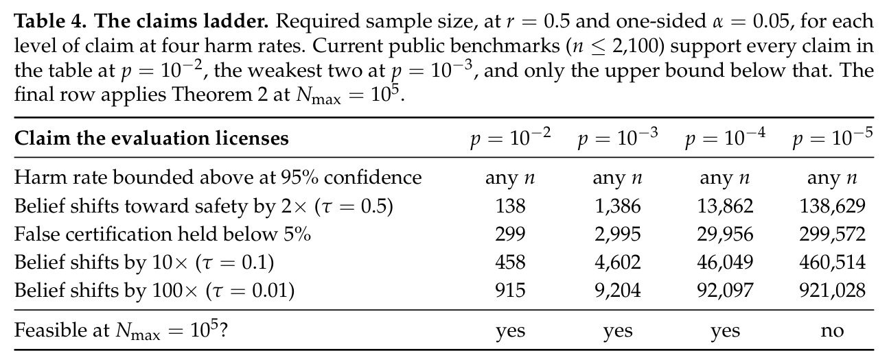 The claims ladder. Required sample size for each level of claim at four harm rates.