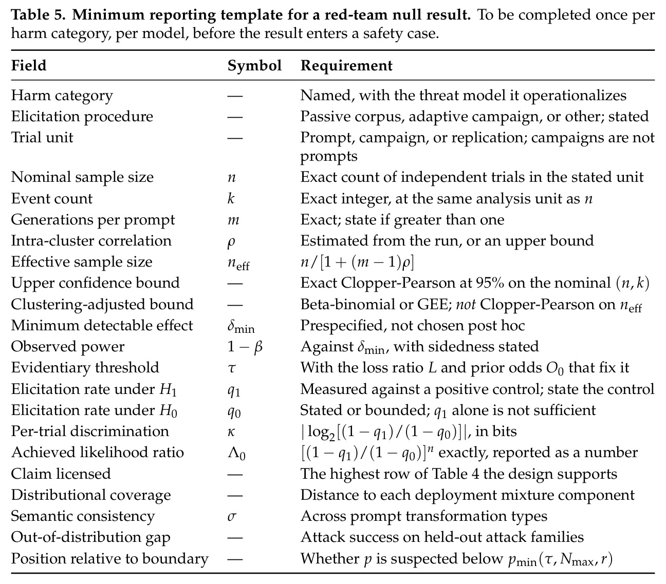 Minimum reporting template for a red-team null result.