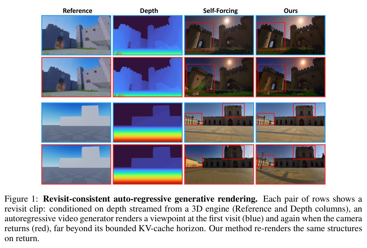 Revisit-consistent auto-regressive generative rendering.