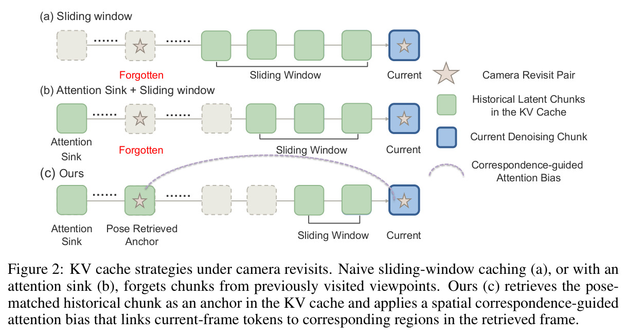 KV cache strategies under camera revisits.