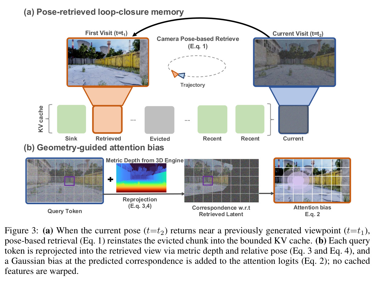 (a) Pose-retrieved loop-closure memory; (b) Geometry-guided attention bias.