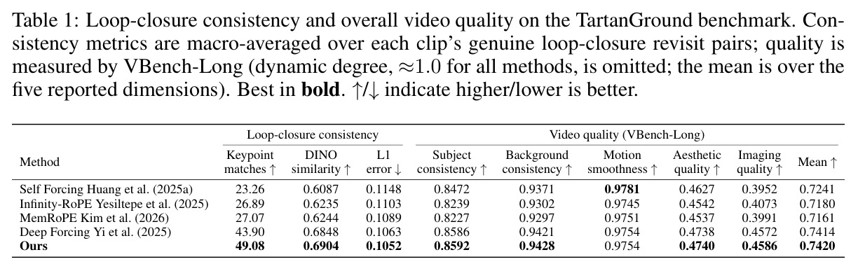Loop-closure consistency and overall video quality on the TartanGround benchmark.