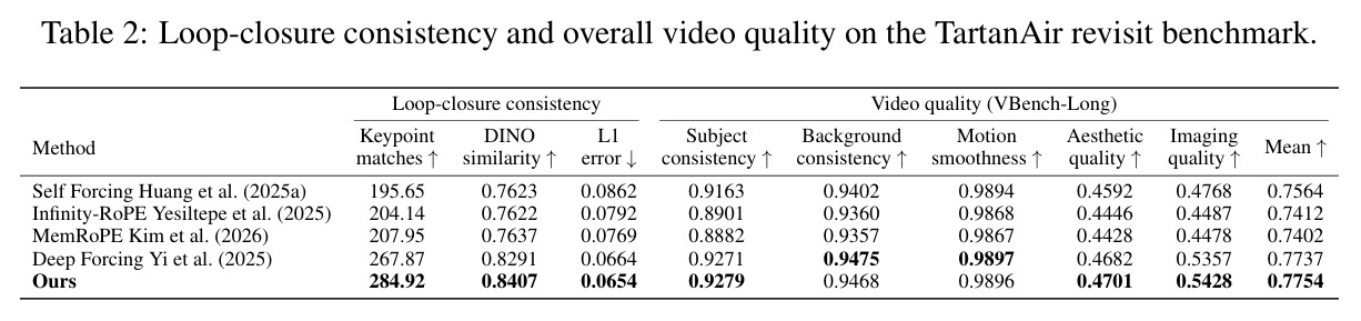 Loop-closure consistency and overall video quality on the TartanAir revisit benchmark.