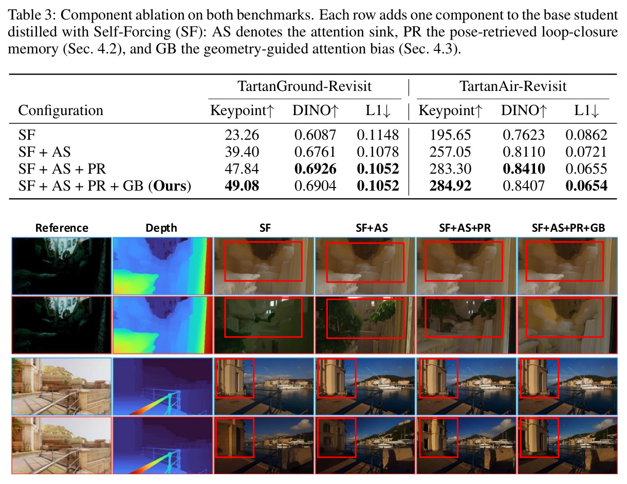 Component ablation on both benchmarks.