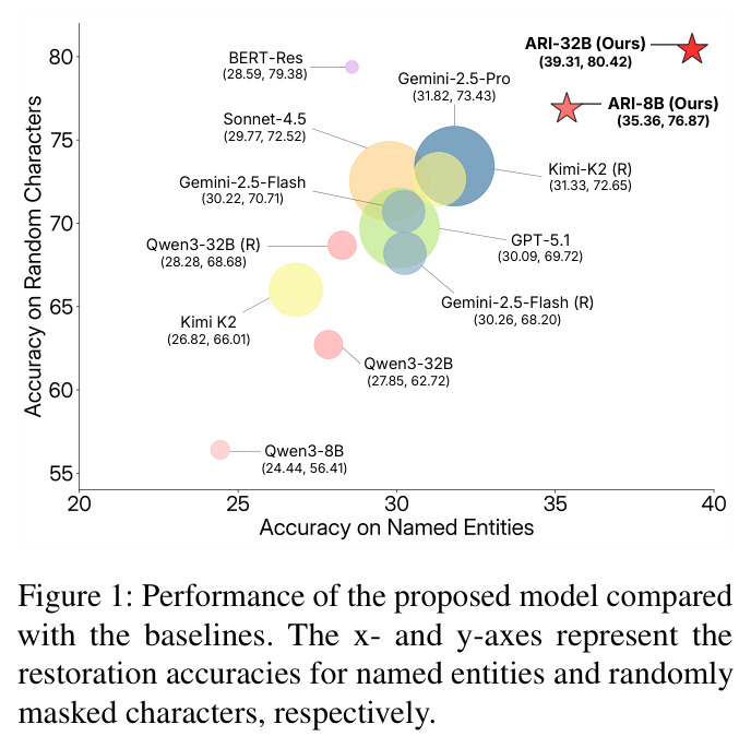 Performance of the proposed model compared with the baselines（NE 准确率 vs 随机掩码字符准确率散点图）