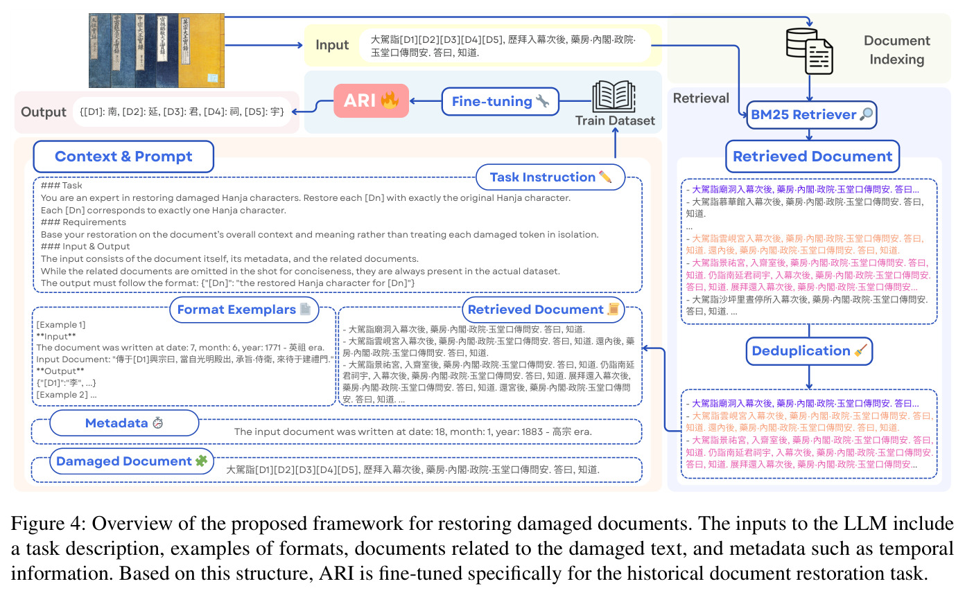 Overview of the proposed framework for restoring damaged documents