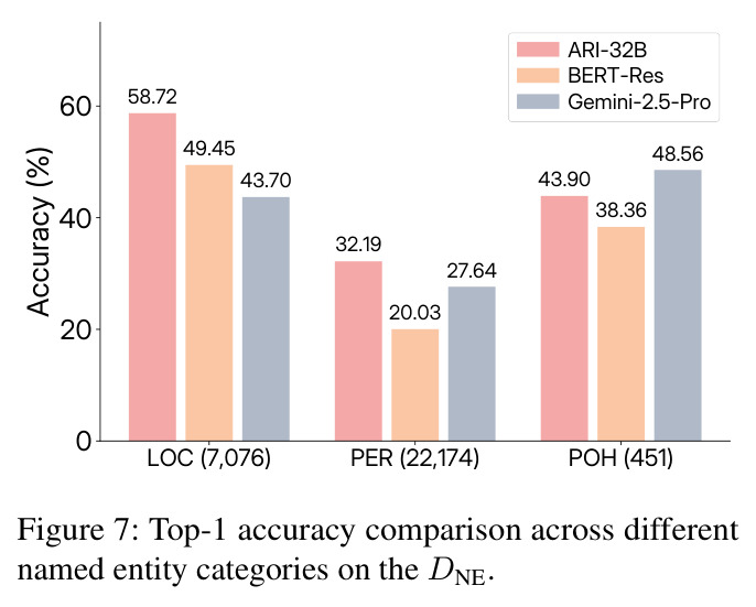 Top-1 accuracy comparison across different named entity categories on the DNE
