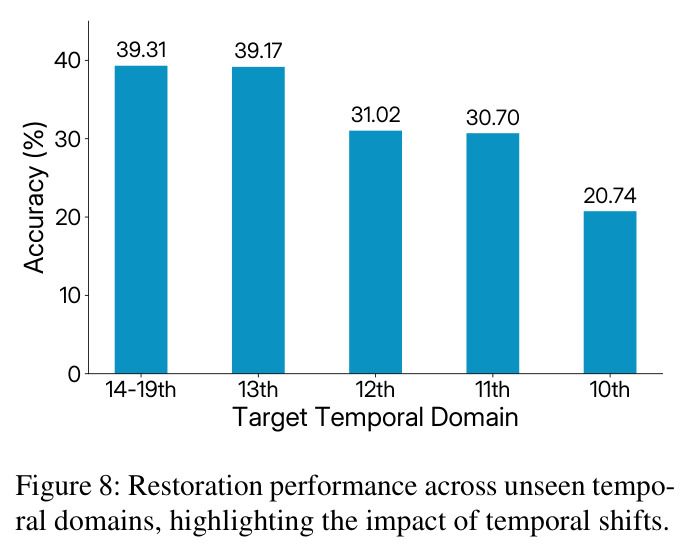 Restoration performance across unseen temporal domains, highlighting the impact of temporal shifts