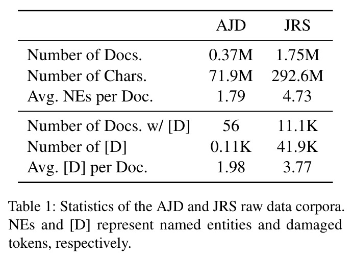 Statistics of the AJD and JRS raw data corpora