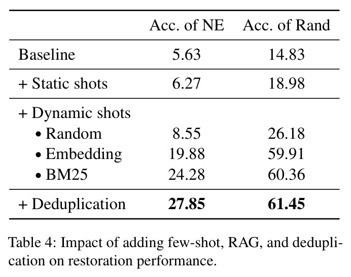 Impact of adding few-shot, RAG, and deduplication on restoration performance