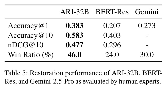 Restoration performance of ARI-32B, BERT-Res, and Gemini-2.5-Pro as evaluated by human experts