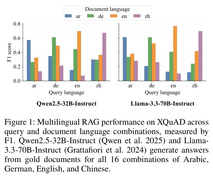 Multilingual RAG performance on XQuAD across query and document language combinations, measured by F1.