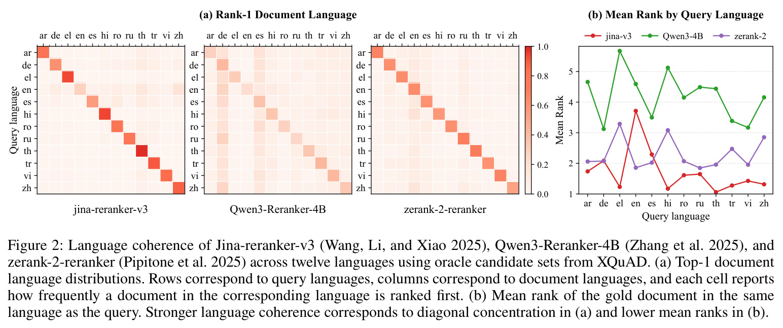 Language coherence of Jina-reranker-v3, Qwen3-Reranker-4B, and zerank-2-reranker across twelve languages using oracle candidate sets from XQuAD.
