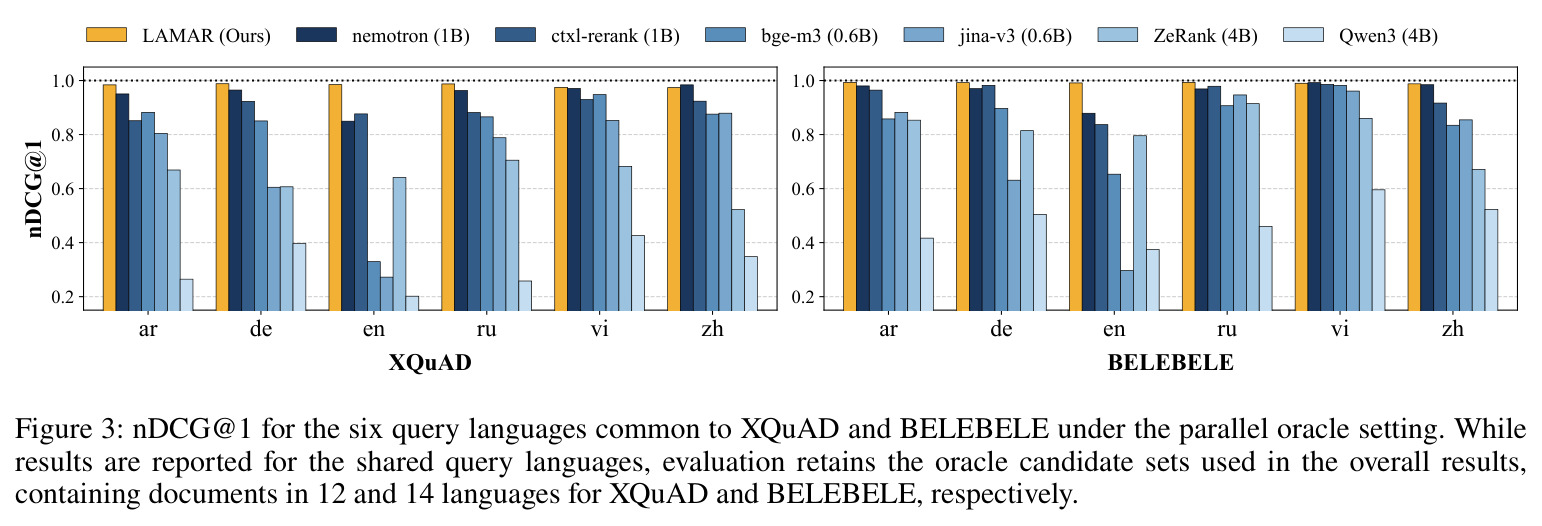 nDCG@1 for the six query languages common to XQuAD and BELEBELE under the parallel oracle setting.