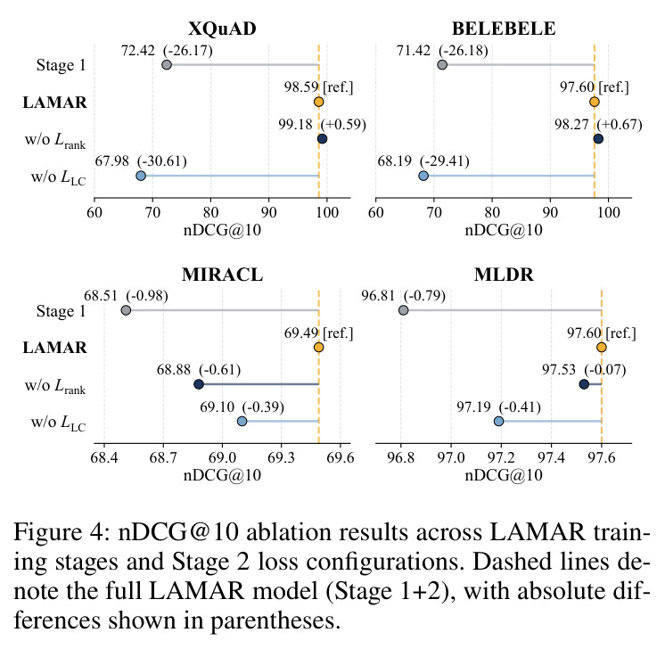 nDCG@10 ablation results across LAMAR training stages and Stage 2 loss configurations.