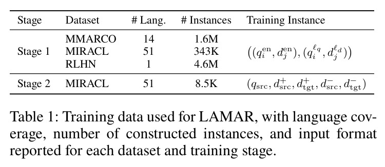 Training data used for LAMAR, with language coverage, number of constructed instances, and input format reported for each dataset and training stage.