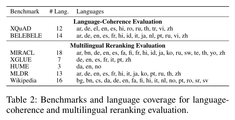 Benchmarks and language coverage for language-coherence and multilingual reranking evaluation.