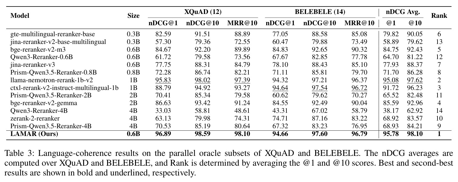 Language-coherence results on the parallel oracle subsets of XQuAD and BELEBELE.