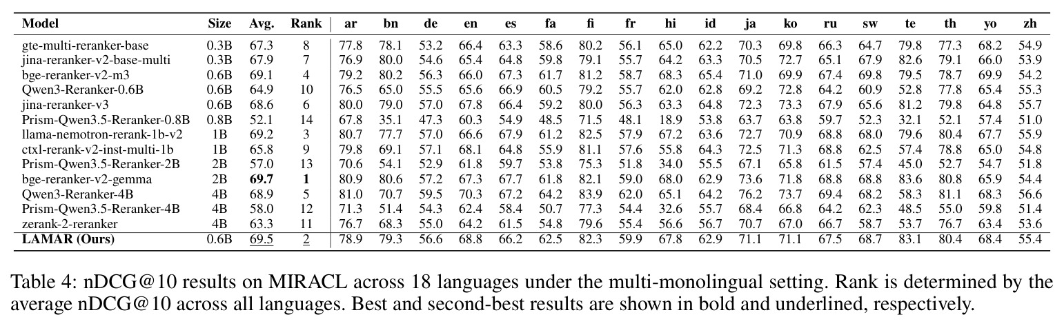 nDCG@10 results on MIRACL across 18 languages under the multi-monolingual setting.