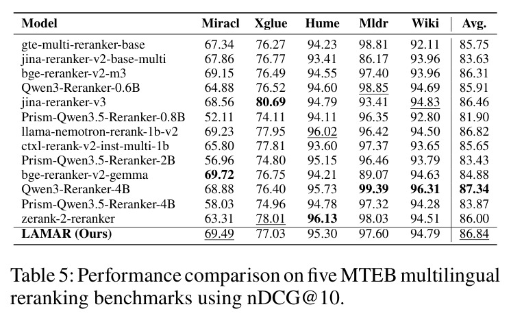 Performance comparison on five MTEB multilingual reranking benchmarks using nDCG@10.