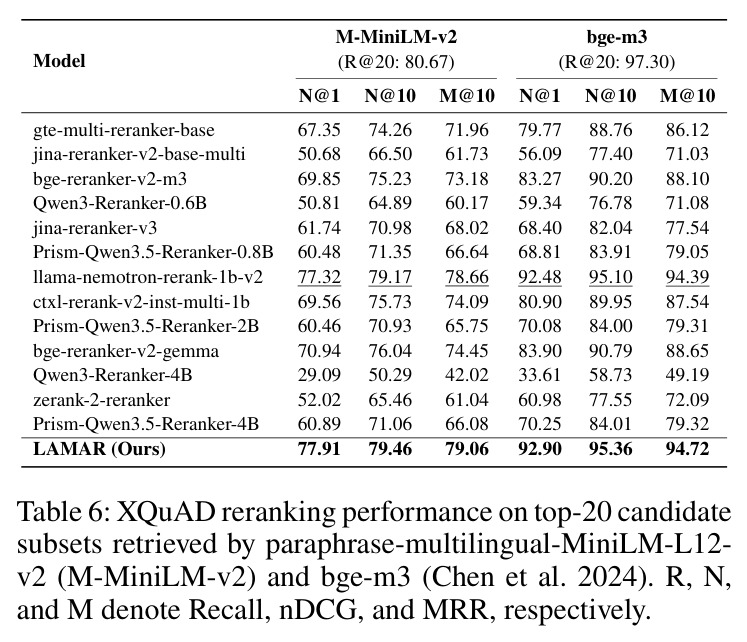 XQuAD reranking performance on top-20 candidate subsets retrieved by paraphrase-multilingual-MiniLM-L12-v2 and bge-m3.