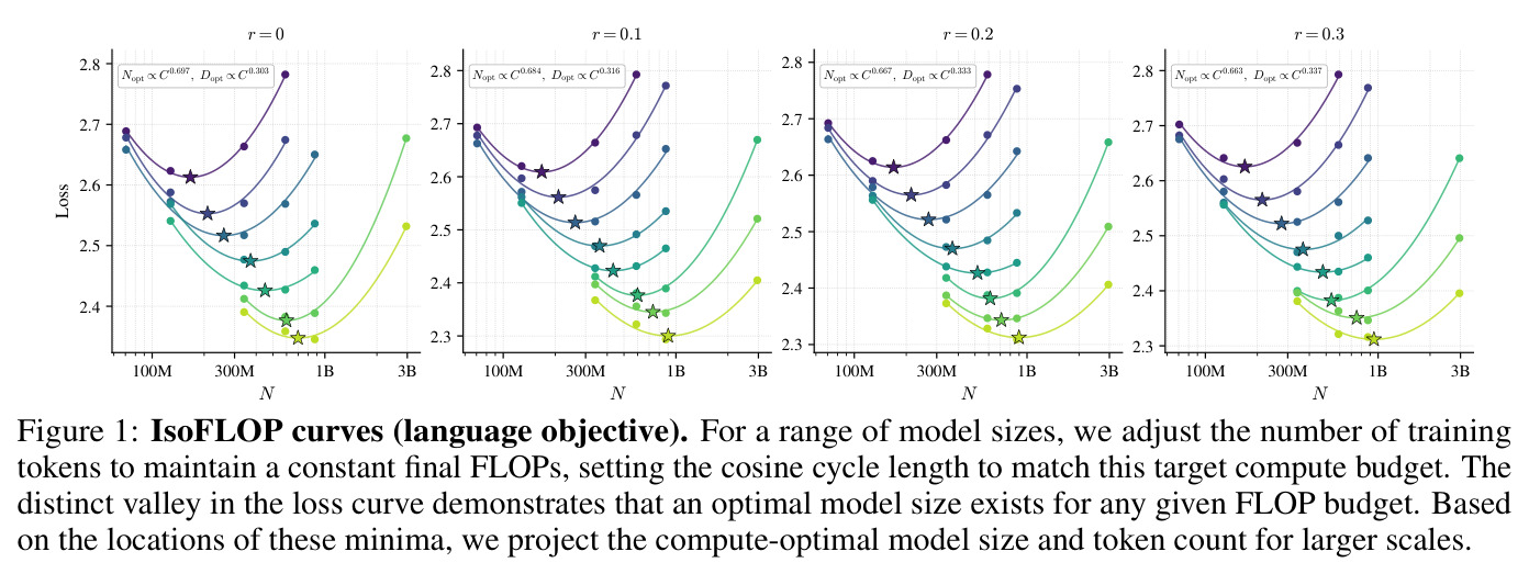 IsoFLOP curves (language objective)