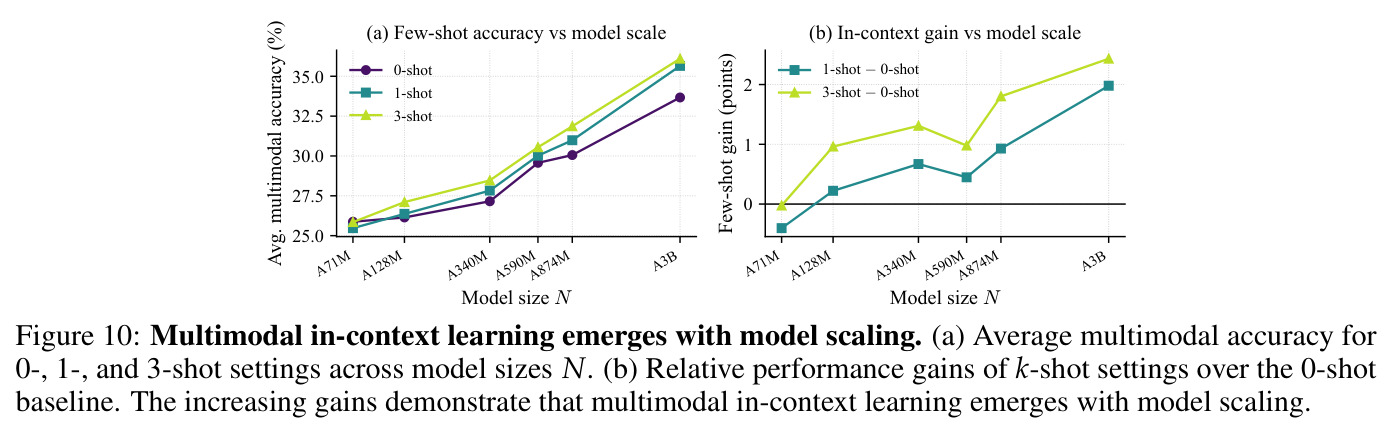 Multimodal in-context learning emerges with model scaling