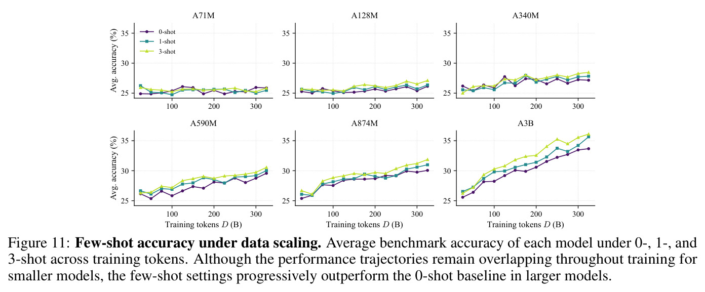 Few-shot accuracy under data scaling
