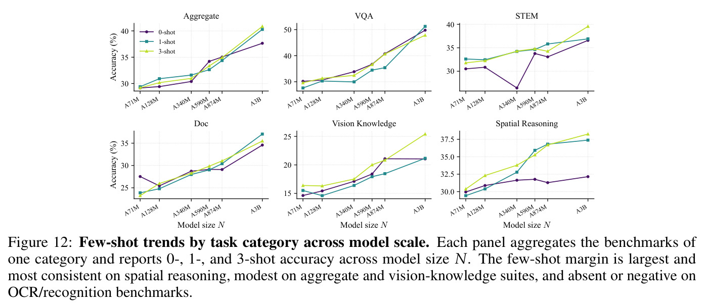 Few-shot trends by task category across model scale
