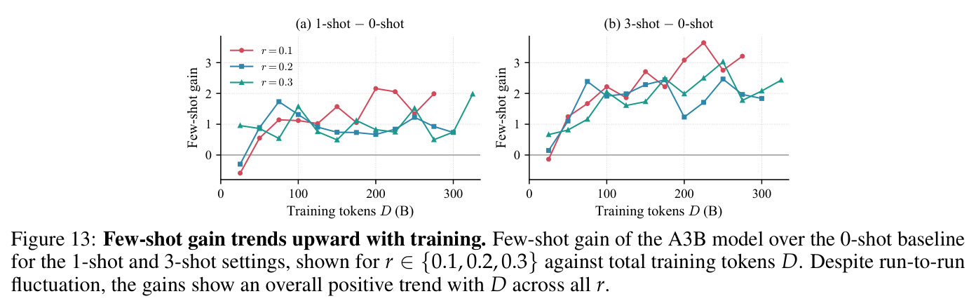 Few-shot gain trends upward with training