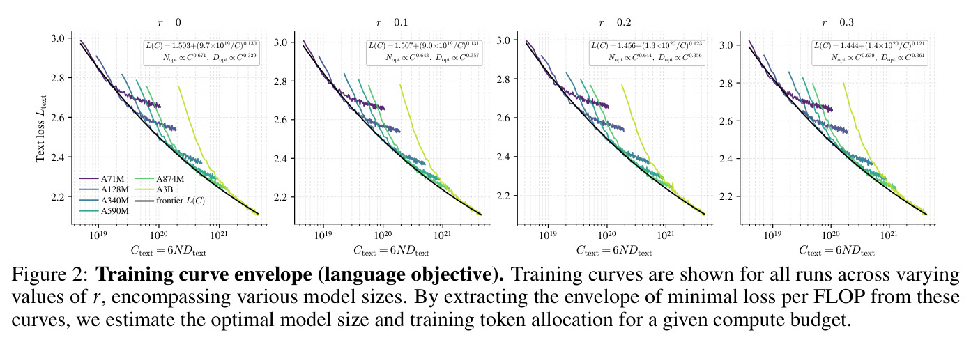 Training curve envelope (language objective)