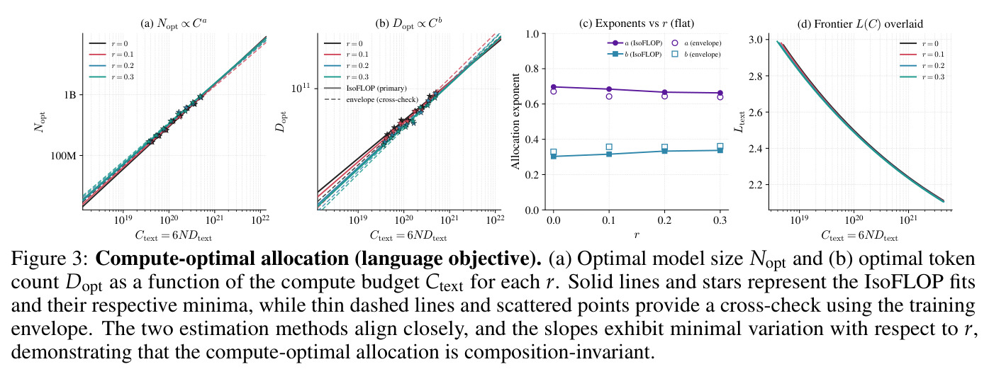 Compute-optimal allocation (language objective)