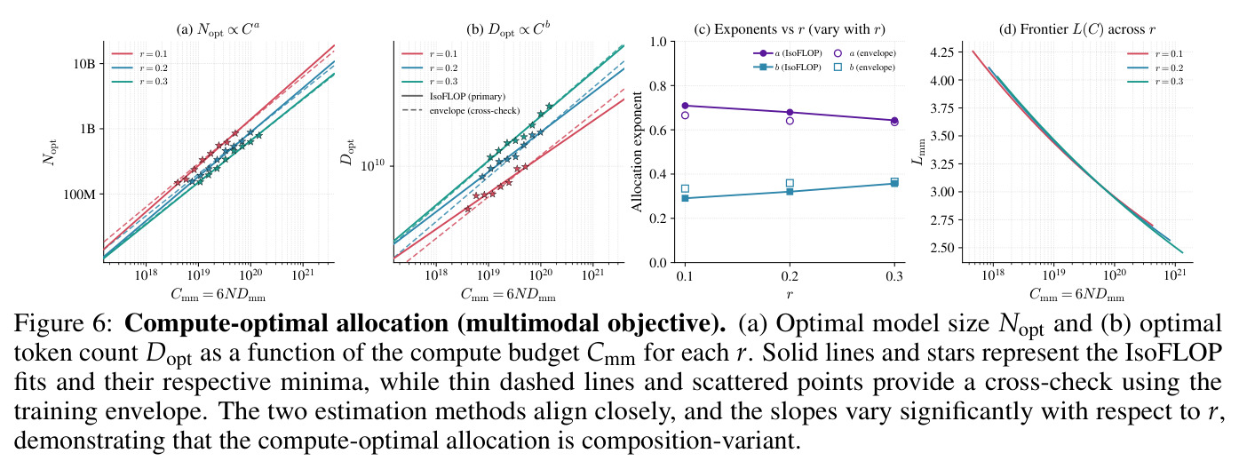 Compute-optimal allocation (multimodal objective)