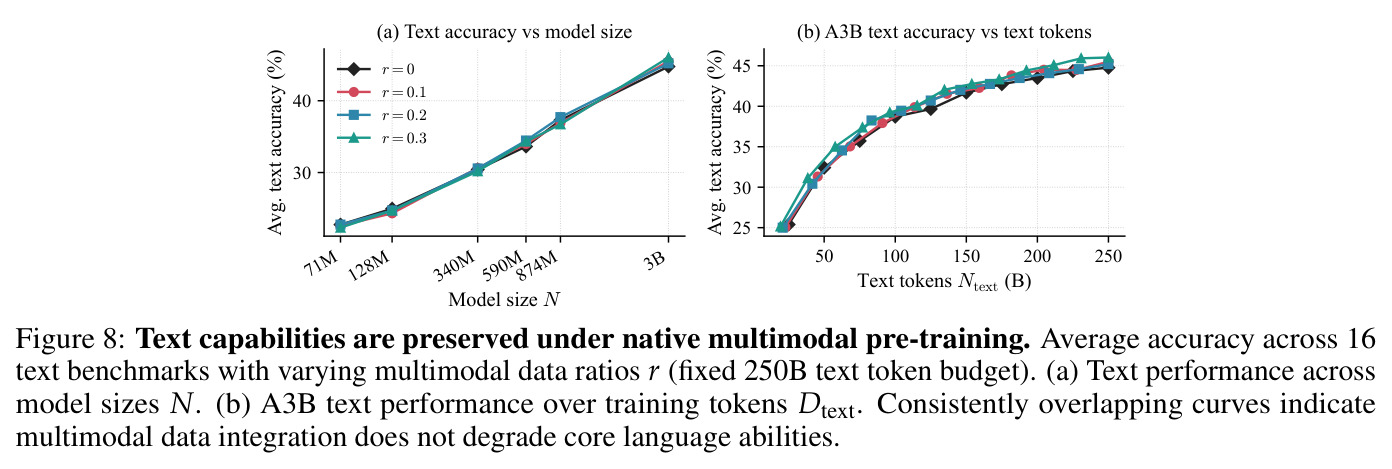 Text capabilities are preserved under native multimodal pre-training