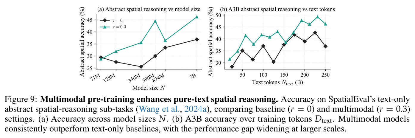 Multimodal pre-training enhances pure-text spatial reasoning
