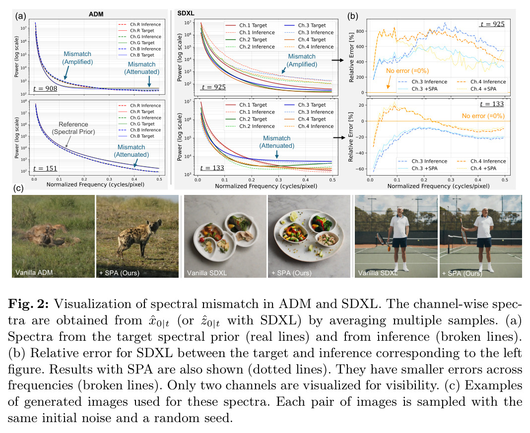 Visualization of spectral mismatch in ADM and SDXL